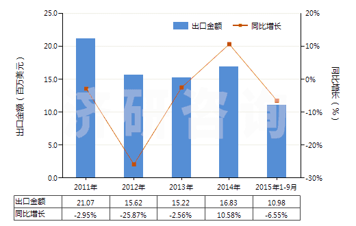 2011-2015年9月中國(guó)鈉(HS28051100)出口總額及增速統(tǒng)計(jì)